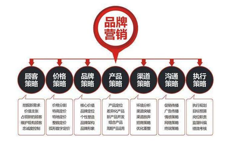 品牌營(yíng)銷(xiāo)戰略規劃可以讓企業(yè)更好的去打開(kāi)市場(chǎng).jpg